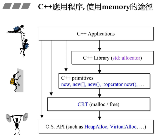 C++控制内存方式